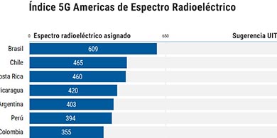 Brasil, lder: otorg ms espectro radioelctrico para telefona mvil