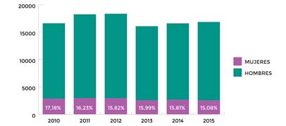 Cuntas mujeres estudian programacin en la Argentina?