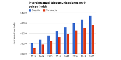 Cerrar la brecha digital costara 22.134 millones de dlares