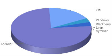 Android cuadruplic a iOS, y Windows Phone super a BlackBerry