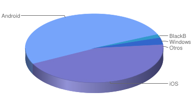 Android tiene el 51,5% del mercado en EE.UU.