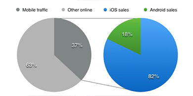 Segn IBM, se usan ms tablets que smartphones para comprar por Internet