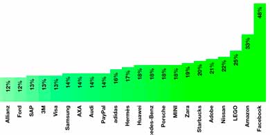 Las tecnolgicas, protagonistas en el informe Best Global Brands