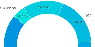 Crece la velocidad de conexin a internet en Argentina: el 36% de los hogares supera los 100 Mbps