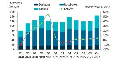 Se espera que el mercado global de PCs crezca un 8% en 2021