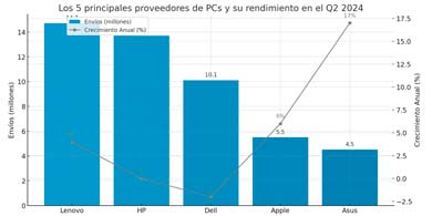 El mercado global de PCs creci un 3% en el Q2. Por qu se prev un crecimiento acelerado?