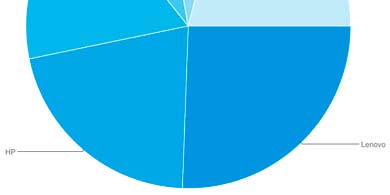 La venta mundial de PCs en 2020 creci un 11%, llegando a las 297 millones de unidades