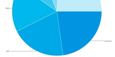 El mercado global de PCs creci un 15% en ventas en el primer trimestre del 2022