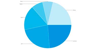 5 compaas venden el 80% de las PCs en el mundo