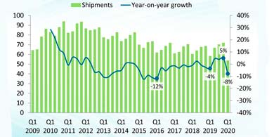 Se dispar la demanda global de PCs, pero el mercado cay un 8%