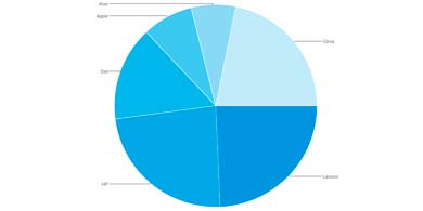 El mercado mundial de PCs experiment el mayor crecimiento de los ltimos 10 aos