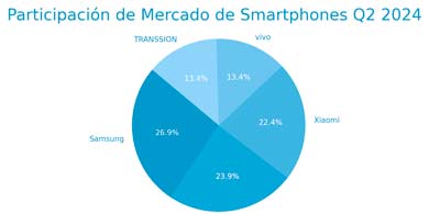 Por qu hay optimismo en el mercado global de smartphones?