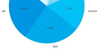 Por qu crece el mercado de PCs en Estados Unidos?