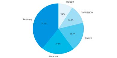 Por qu el mercado de smartphones en Amrica Latina mantiene su hipercrecimiento?