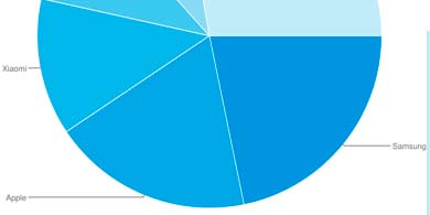 El mercado global de smartphones cay un 12% en 2022