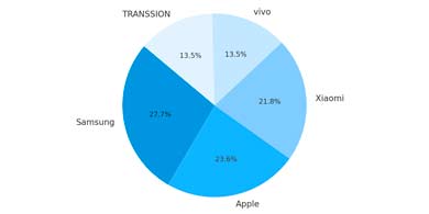 El mercado global de smartphones se mantiene fuerte, quines lo lideran?