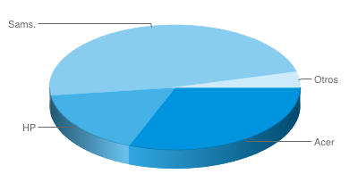 Las chromebooks crecen un 250% y frenan a Microsoft