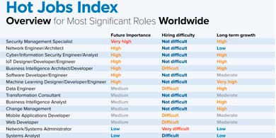 Estos son los 20 trabajos ms importantes de IT, segn Cisco