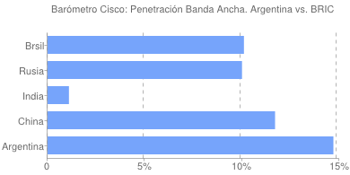 Barmetro Cisco de Banda Ancha alerta sobre la baja velocidad de conexin