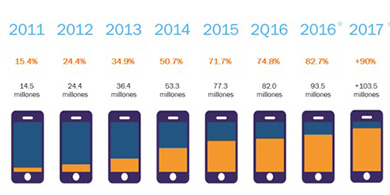 Crece el uso de smartphones en Mxico y ya son 82 millones