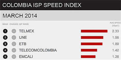 Claro tiene la conexin ms rpida de Colombia