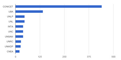 En qu reas de conocimiento invirti el FONCyT durante 2014?