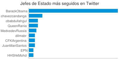 Los jefes de Estado latinoamericanos marcan tendencia en Twitter