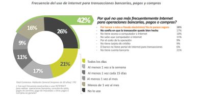 El miedo al fraude impide que la gente realice transacciones en lnea 