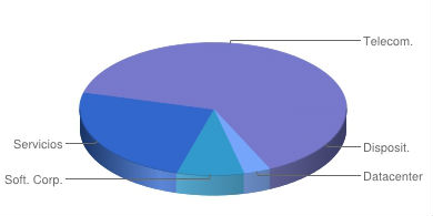 El gasto en IT durante 2013 crecer un 4,2%, segn Gartner