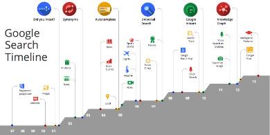 Google celebra sus 15 aos con un nuevo algoritmo de bsqueda