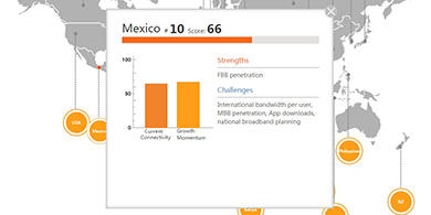 Mxico asciende en el ranking de conectividad de Huawei