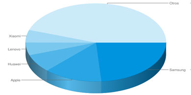 Las ventas globales de smartphones crecieron un 7%