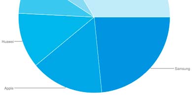 Por el arrastre de China, los smartphones cayeron un 3% en todo el mundo