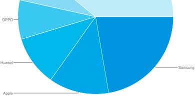 Los smartphones crecieron casi un 3% Qu pasar en Navidad?