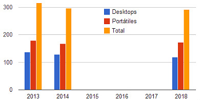 La venta global de PCs caer un 6 por ciento en 2014