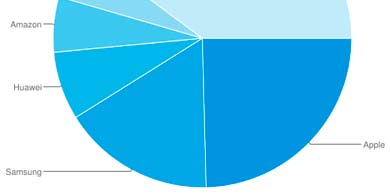 Las tablets cayeron un 8,5% y acumulan ms de dos aos en rojo