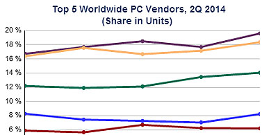 El mercado global de PCs se estabiliza y logra un buen trimestre