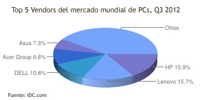 HP pierde terreno frente a Lenovo Empate tcnico?