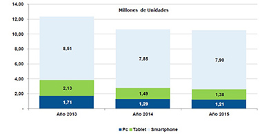 Cules son las predicciones tech de IDC para Chile?