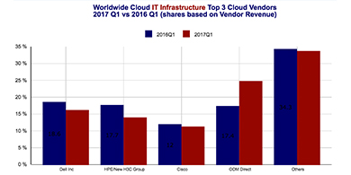 El gasto en infraestructura cloud ya supone el 39% del gasto global de TI