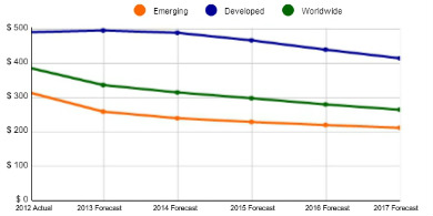 Los precios de los smartphones seguirn cayendo