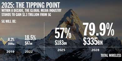 El 5G generar 1.3 billones de dlares en la industria de entretenimiento para 2028