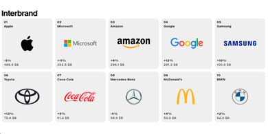 Las marcas tecnolgicas dominan el ranking Best Global Brands 2024