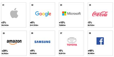 Apple, Google y Microsoft son las tres marcas ms valiosas del mundo