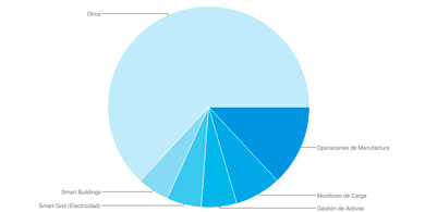 Se gastarn 1,4 billones de dlares en IoT en 2020