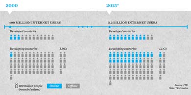 La penetracin de Internet lleg al 43 por ciento de la poblacin mundial