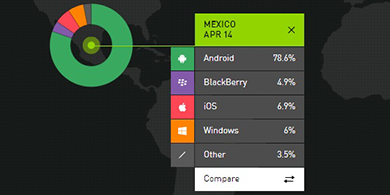 Android domina el mercado Mexicano