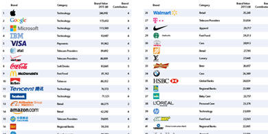 Las tecnolgicas lideran el ranking de marcas BrandZ