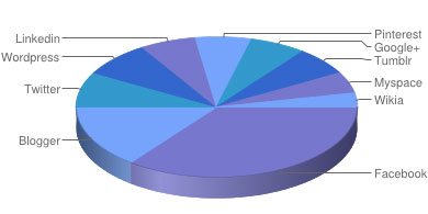 Top 10 de las redes sociales en Estados Unidos