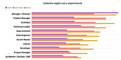 Openqube: la mediana salarial en software es de $345.000, y los hombres ganan hasta un 20% ms